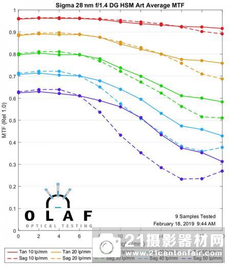 适马40/1.4Art等3款新镜MTF测试