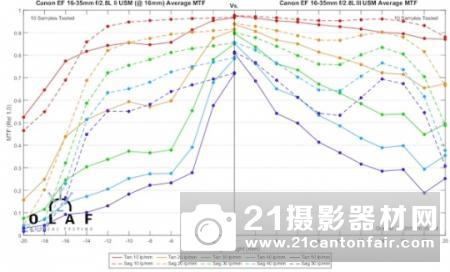 最强F2.8广变 佳能16-35/2.8LIII分辨率测试