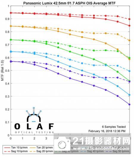 ⁇43镜头定焦横评45mm人像定焦组定焦全解析!