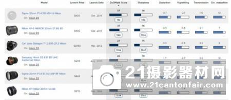 总有一款适合你 尼康D5最佳定焦镜头搭配大全