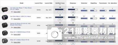DXO给出腾龙85/1.8 VC测试得分