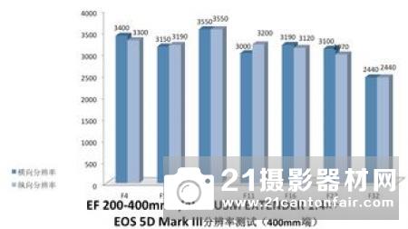 DxO公布适马24-70/2.8Art测试成绩