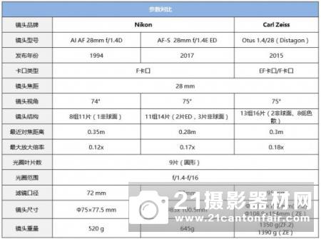 致敬经典 尼康AF-S 28/1.4E ED评测