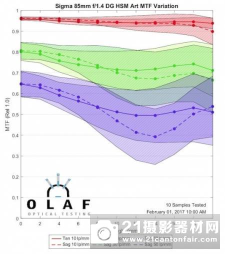 边缘超越Otus 外媒公布85mm Art分辨率测试结果