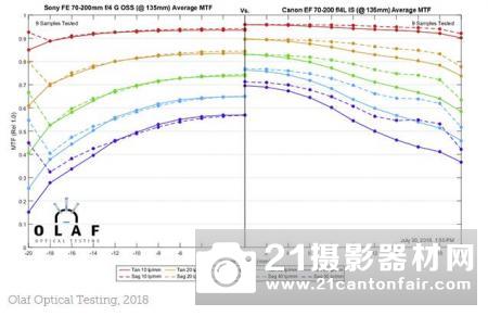 佳能70200mm⁇4ISIIIS测试MTF⁇II、