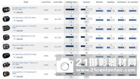 总有一款适合你 尼康D5最佳定焦镜头搭配大全