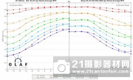 长焦端出色　外媒公布索尼FE 24-105/4的MTF测试