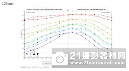 海外曝光佳能EF24-105mmF4LISII测试结果