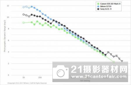 6D2动态范围同6D 不敌D750