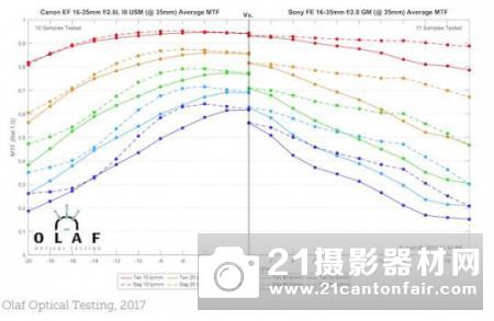 35mm之殇 索尼FE16-35/2.8GM测试