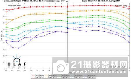 适马40/1.4Art等3款新镜MTF测试