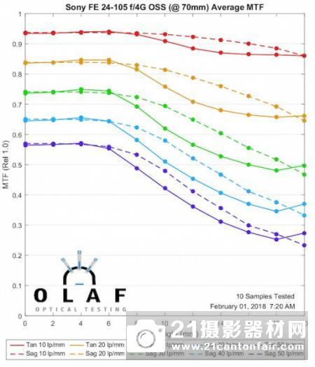 长焦端出色　外媒公布索尼FE 24-105/4的MTF测试