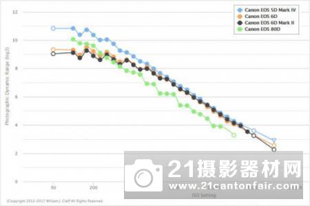 6D2动态范围同6D 不敌D750