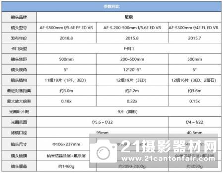 超级迷你大炮 尼康AF-S 500/5.6E PF评测