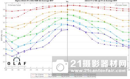 外媒公布适马35/1.2Art的MTF测试结果