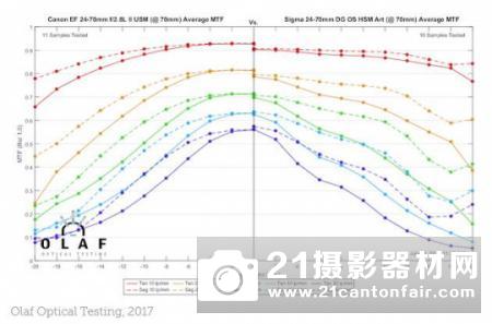 不敌原厂 适马24-70/2.8Art锐度测试