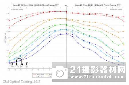 不敌原厂 适马24-70/2.8Art锐度测试