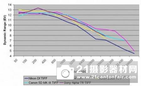 DP：尼康D850低感动态范围出色