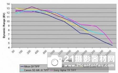 DP：尼康D850低感动态范围出色