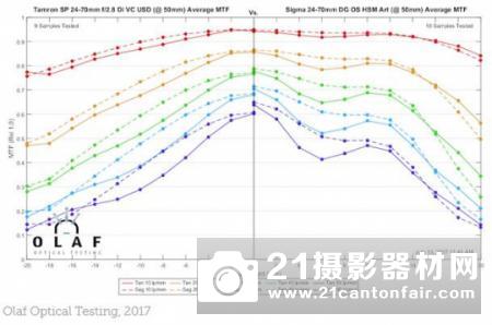 不敌原厂 适马24-70/2.8Art锐度测试