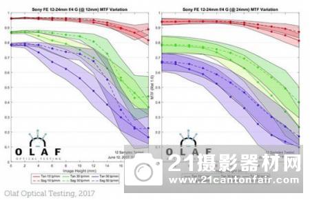 击败适马 外媒公布FE12-24/4 G的MTF成绩