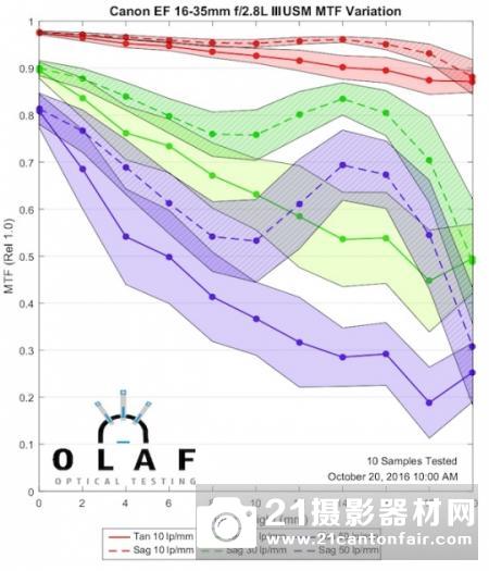 最强F2.8广变 佳能16-35/2.8LIII分辨率测试