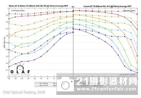 佳能70200mm⁇4ISIIIS测试MTF⁇II、