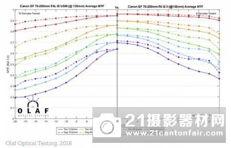 佳能70200mm⁇4ISIIIS测试MTF⁇II、