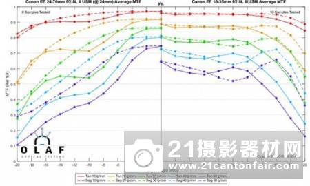 最强F2.8广变 佳能16-35/2.8LIII分辨率测试