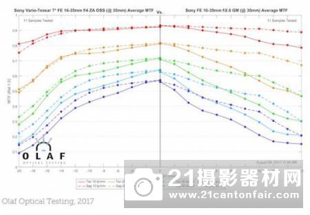 35mm之殇 索尼FE16-35/2.8GM测试