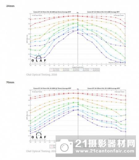 海外曝光佳能EF24-105mmF4LISII测试结果
