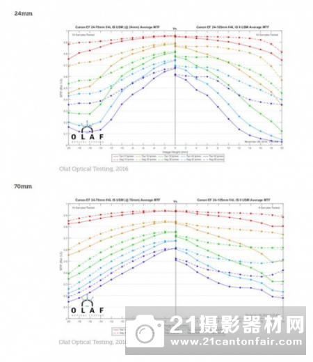 海外曝光佳能EF24-105mmF4LISII测试结果