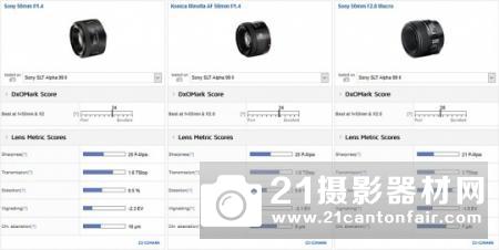 DXO公布索尼A99II最佳搭配定焦镜头