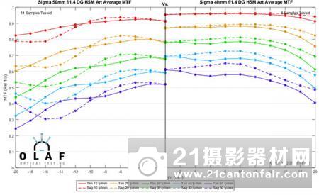 适马40/1.4Art等3款新镜MTF测试