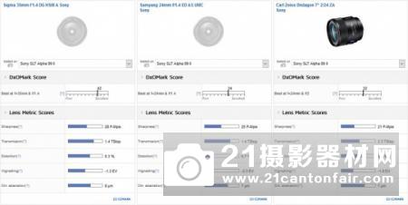 DXO公布索尼A99II最佳搭配定焦镜头