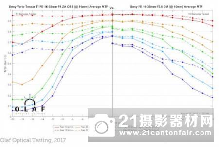 35mm之殇 索尼FE16-35/2.8GM测试