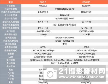 全画幅至上与全幅入门佳能EOSRPRRP卡槽评测