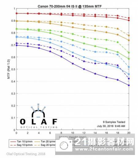 佳能70200mm⁇4ISIIIS测试MTF⁇II、