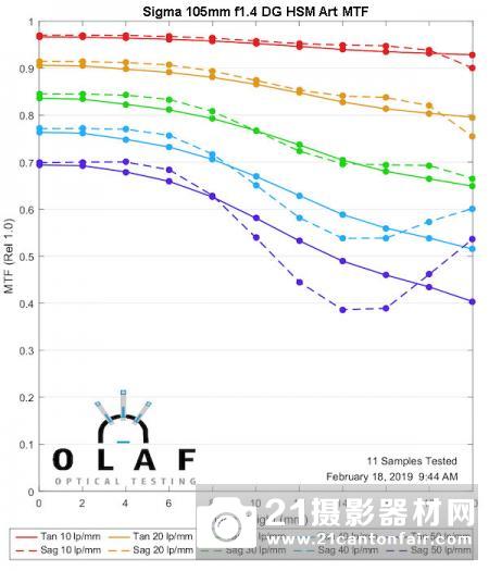 适马40/1.4Art等3款新镜MTF测试