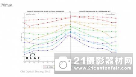 海外曝光佳能EF24-105mmF4LISII测试结果