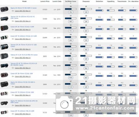 DXO公布佳能5D4最佳搭配变焦镜头