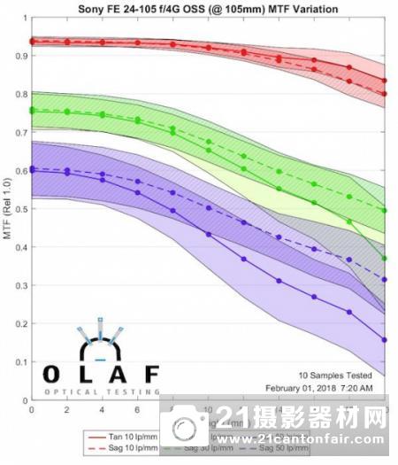 长焦端出色　外媒公布索尼FE 24-105/4的MTF测试