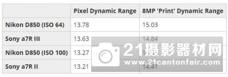 索尼称最新A7RIII应用ILC前端并获得15级动态范围这是真的吗