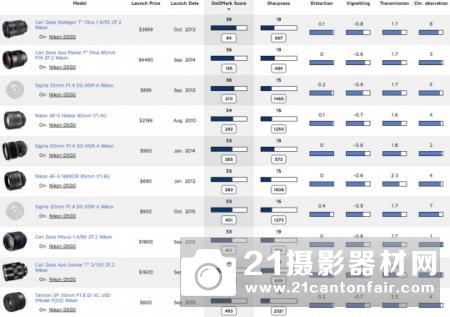 DXO告诉你玩尼康D500如何配定焦