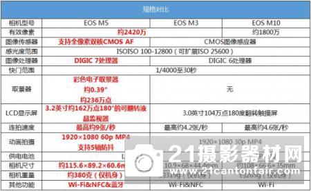 无反身材单反芯 佳能EOS M5无反相机评测