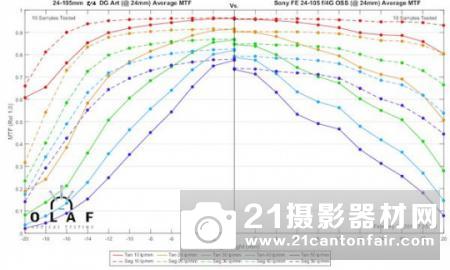 长焦端出色　外媒公布索尼FE 24-105/4的MTF测试