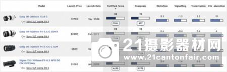 DXO公布索尼A99II最佳搭配变焦镜头