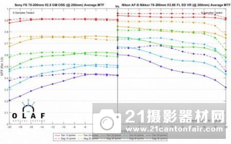 索尼GM对位尼康FL 最强70-200/2.8之争