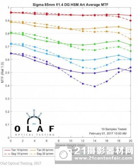 边缘超越Otus 外媒公布85mm Art分辨率测试结果