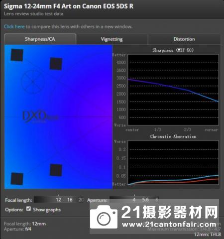 dpreview公布适马12-24/4Art测试结果